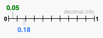 Is 0.05 greater than 0.18?