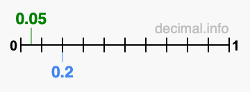 Is 0.05 greater than 0.2?