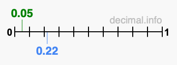 Is 0.05 greater than 0.22?