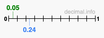 Is 0.05 greater than 0.24?