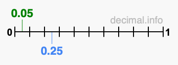 Is 0.05 greater than 0.25?