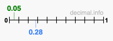 Is 0.05 greater than 0.28?