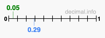 Is 0.05 greater than 0.29?
