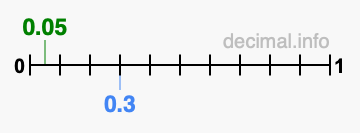 Is 0.05 greater than 0.3?