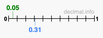 Is 0.05 greater than 0.31?