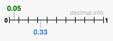 Is 0.05 greater than 0.33?