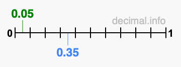 Is 0.05 greater than 0.35?
