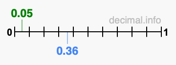 Is 0.05 greater than 0.36?
