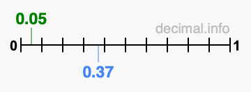 Is 0.05 greater than 0.37?