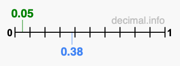 Is 0.05 greater than 0.38?
