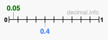 Is 0.05 greater than 0.4?