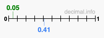 Is 0.05 greater than 0.41?
