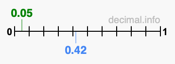 Is 0.05 greater than 0.42?