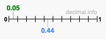 Is 0.05 greater than 0.44?