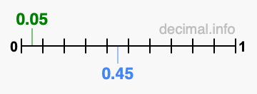 Is 0.05 greater than 0.45?