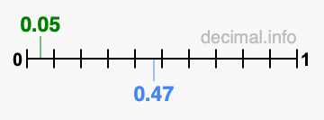 Is 0.05 greater than 0.47?