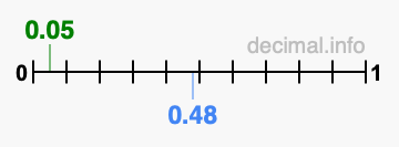 Is 0.05 greater than 0.48?