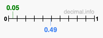 Is 0.05 greater than 0.49?