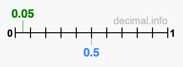 Is 0.05 greater than 0.5?