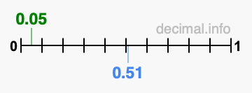 Is 0.05 greater than 0.51?