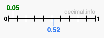 Is 0.05 greater than 0.52?