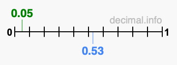 Is 0.05 greater than 0.53?