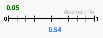 Is 0.05 greater than 0.54?