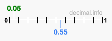 Is 0.05 greater than 0.55?