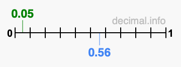 Is 0.05 greater than 0.56?