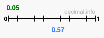 Is 0.05 greater than 0.57?