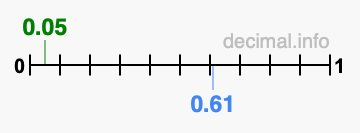 Is 0.05 greater than 0.61?