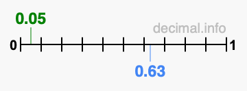 Is 0.05 greater than 0.63?