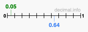 Is 0.05 greater than 0.64?