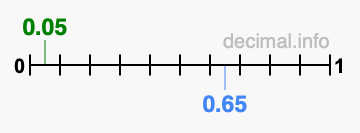 Is 0.05 greater than 0.65?
