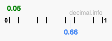 Is 0.05 greater than 0.66?