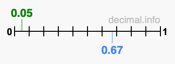 Is 0.05 greater than 0.67?