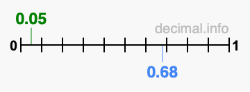 Is 0.05 greater than 0.68?