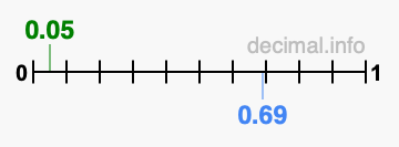 Is 0.05 greater than 0.69?