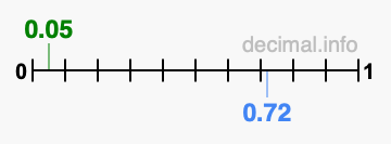 Is 0.05 greater than 0.72?