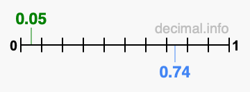 Is 0.05 greater than 0.74?