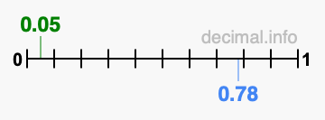 Is 0.05 greater than 0.78?