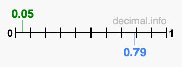 Is 0.05 greater than 0.79?