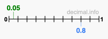 Is 0.05 greater than 0.8?