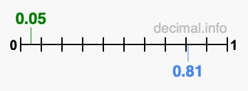 Is 0.05 greater than 0.81?