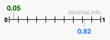 Is 0.05 greater than 0.82?