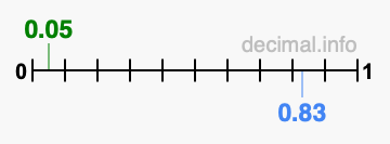Is 0.05 greater than 0.83?