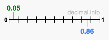 Is 0.05 greater than 0.86?