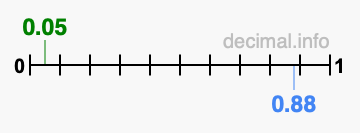 Is 0.05 greater than 0.88?