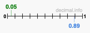 Is 0.05 greater than 0.89?