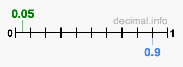 Is 0.05 greater than 0.9?